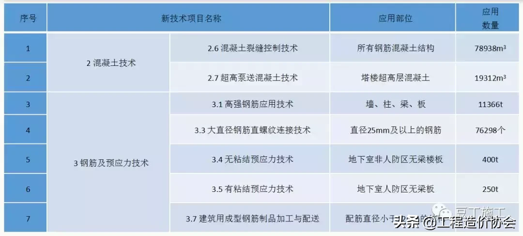 万科这个项目运用多项新技术，成本降低近1300万元，节约工期