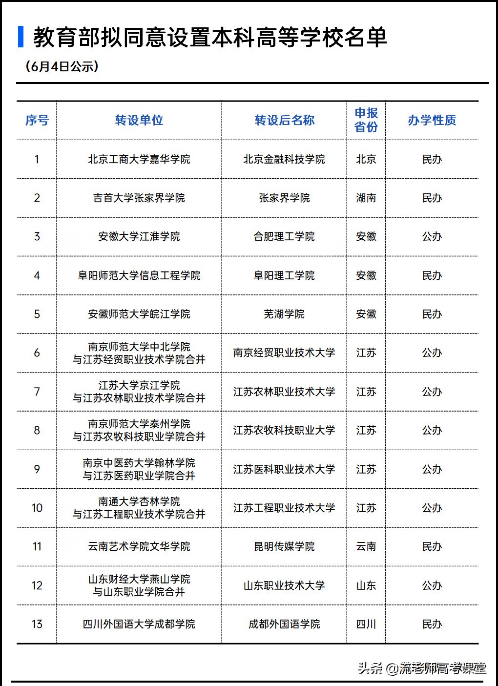 全国考生迎来好消息，13所“新大学”来了，7所是公办，家长开心