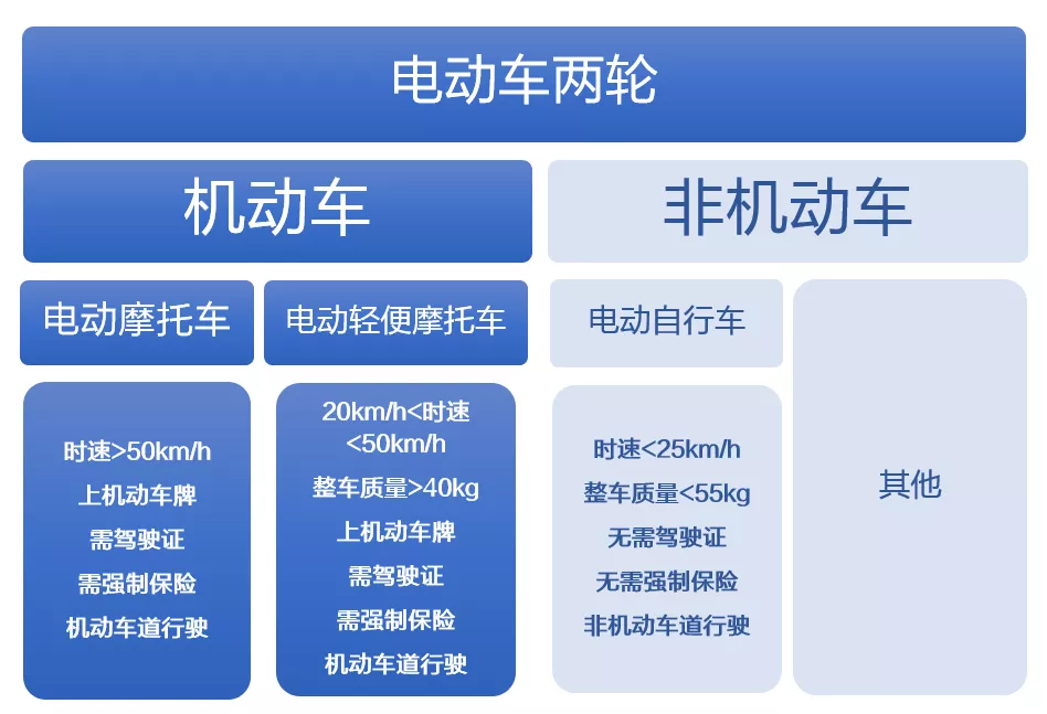 摩托车、电动车、三轮车、四轮车怎么上牌，买保险？这样做就对了