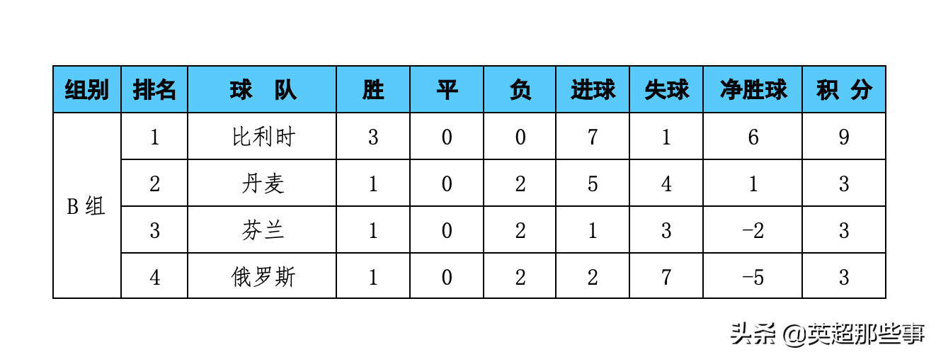 世界杯欧洲b组积分榜(欧洲杯B组最终积分榜：比利时3连胜小组第1，丹麦大胜逆袭出线)