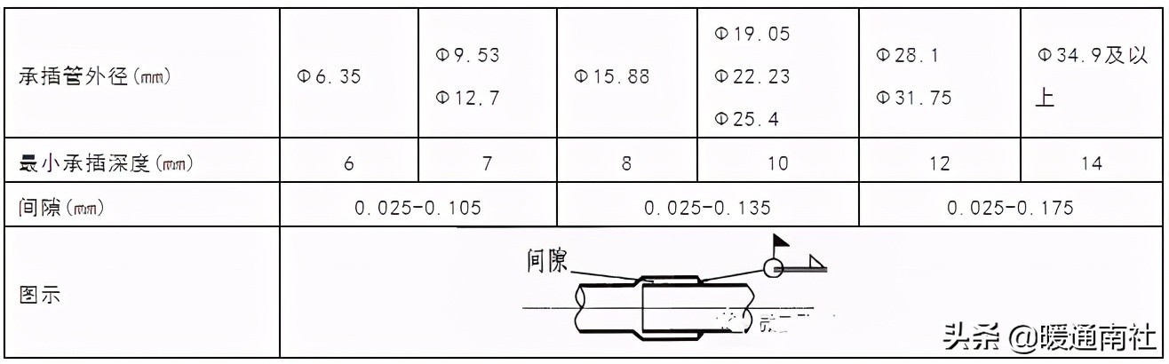 制冷剂管施工技术及验收要求