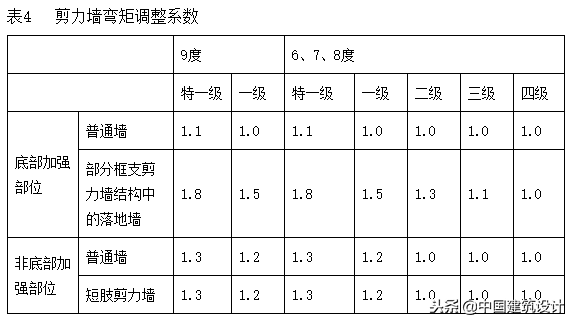 结构要进行哪些内力调整？