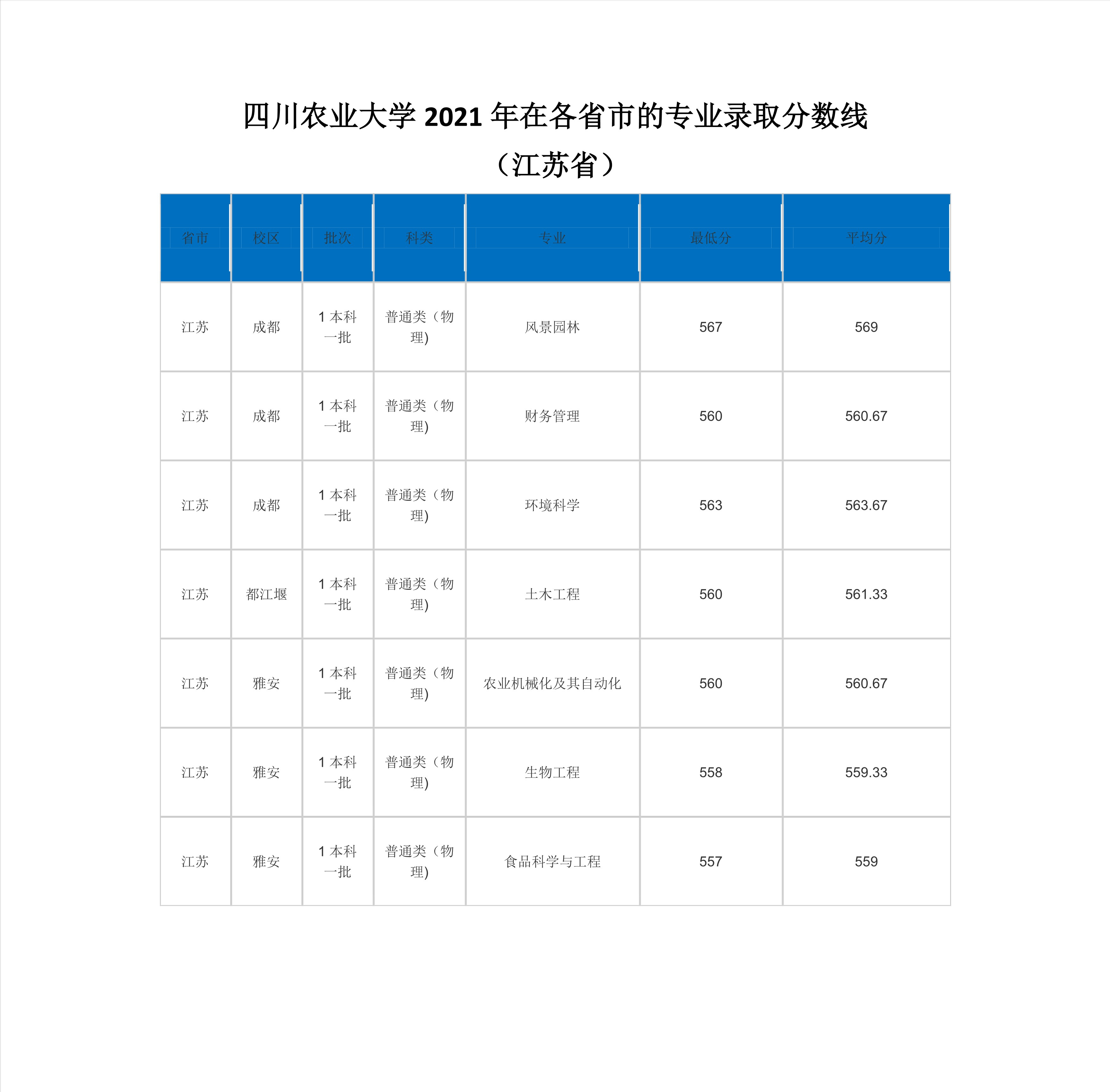 2022高考：四川农业大学2021年在各省市本科招生的专业录取分数线