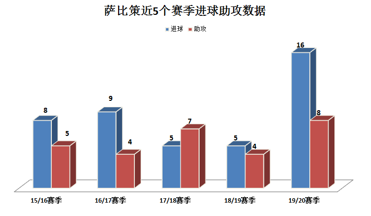 在持续推动萨比策的转会(深度｜莱比锡红牛核心萨比策：传射出色，能力全面的中场球员)