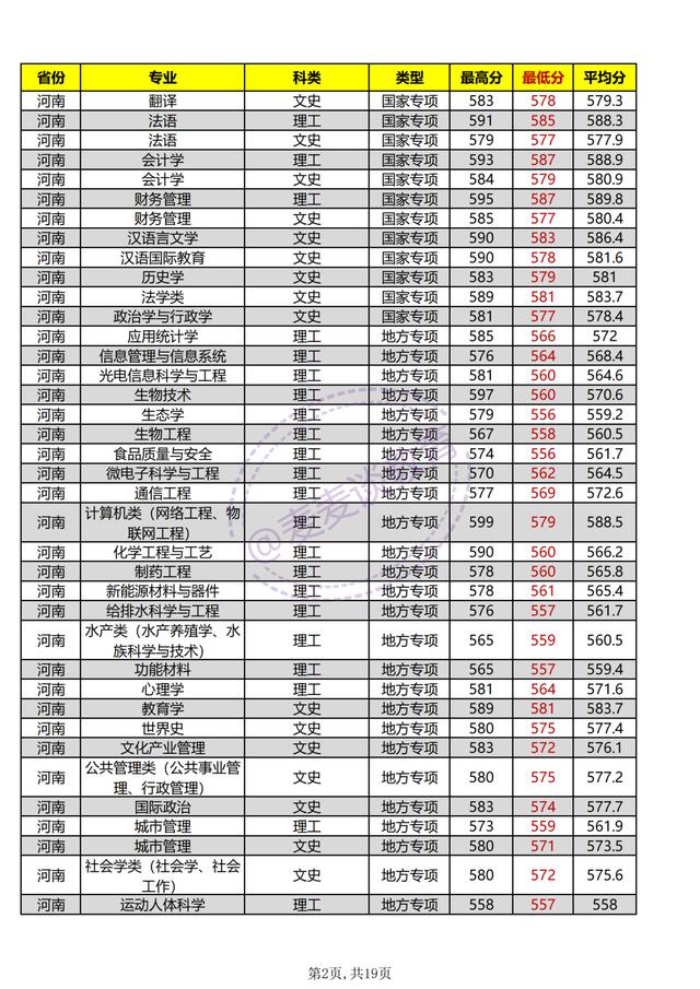 河南师范大学2021年各专业招生计划公布！附去年各省各专业分数