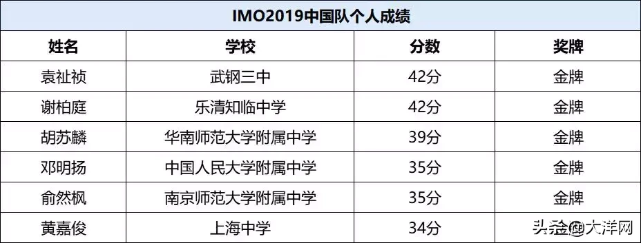 广州汽车世界杯(王者归来！数学竞赛中最高规格的“世界杯”，广州仔勇夺金牌)