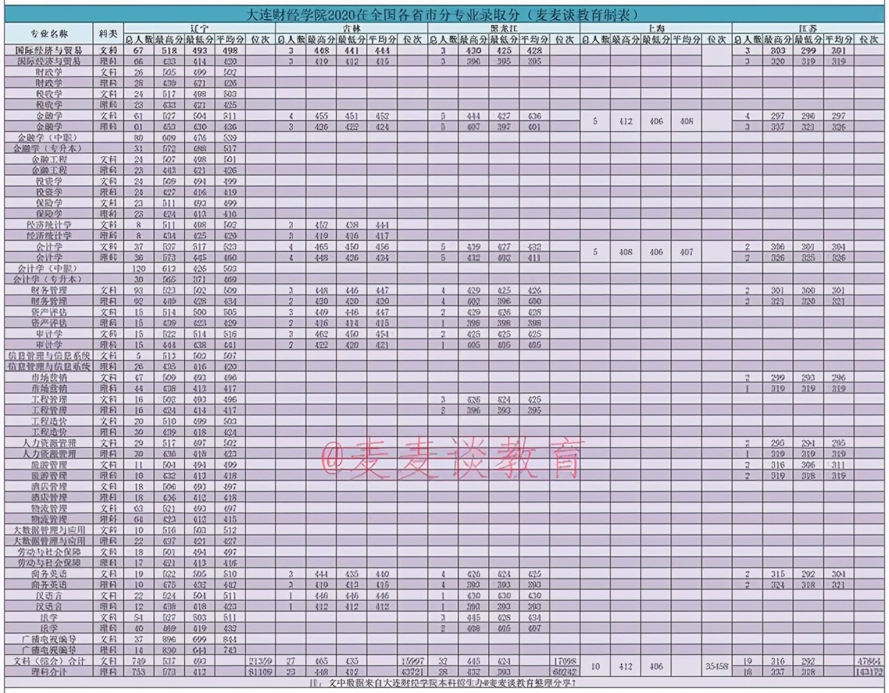 大连财经学院2020在全国各招生省市分专业录取分及人数！含专科类