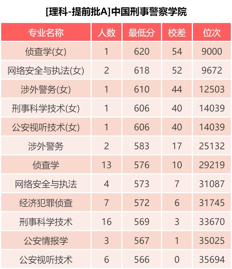 中国刑事警察学院：东方福尔摩斯的摇篮，公布19年专业录取分数啦