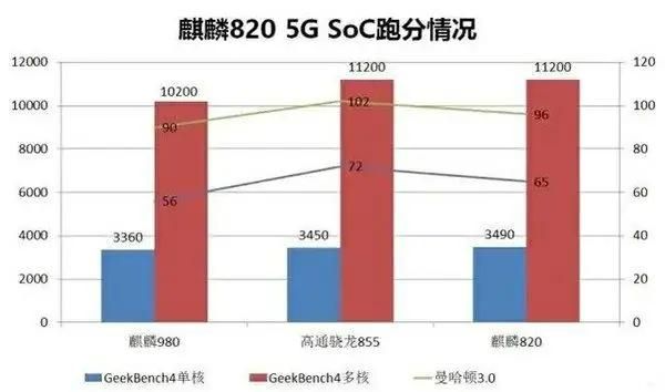 麒麟820和980哪个好（详解两款处理器的性能表现）