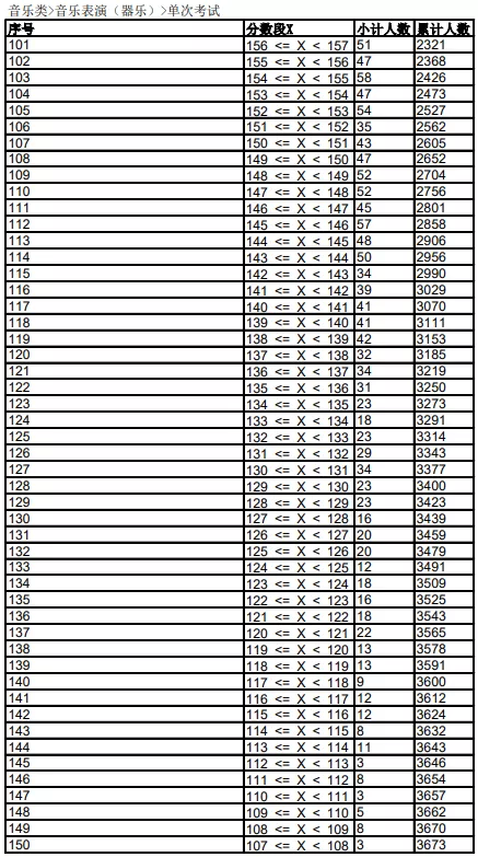 2021年各省音乐类统考一分一段表最全汇总！省前1%名校随便选