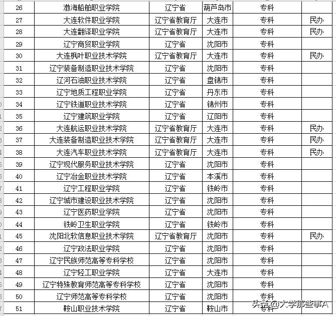 2021年辽宁省大学排名，大连理工稳居第一