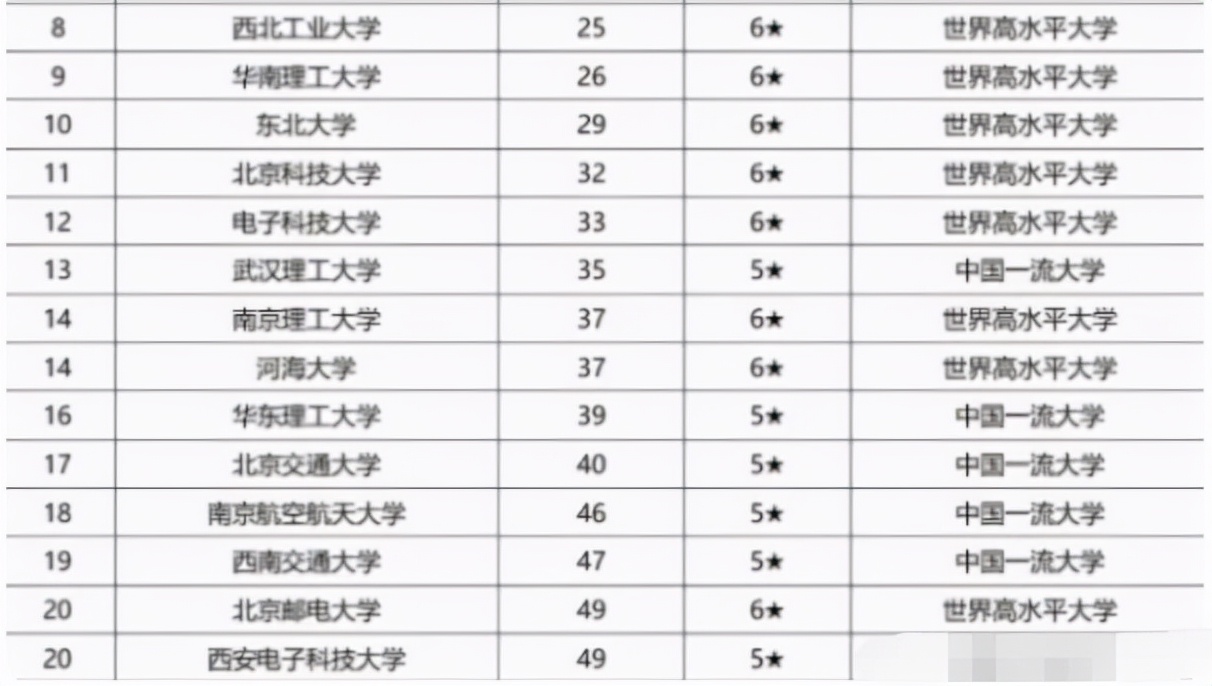 2021我国理工类大学排名，哈工大位列第3，电子科大排名下降