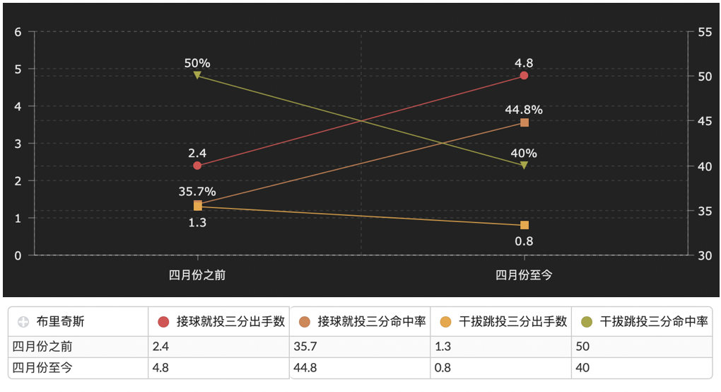 迈克尔基德吉尔克里斯特隔扣(深度分析：迈尔斯-布里奇斯在4月份至今发挥有多好？)