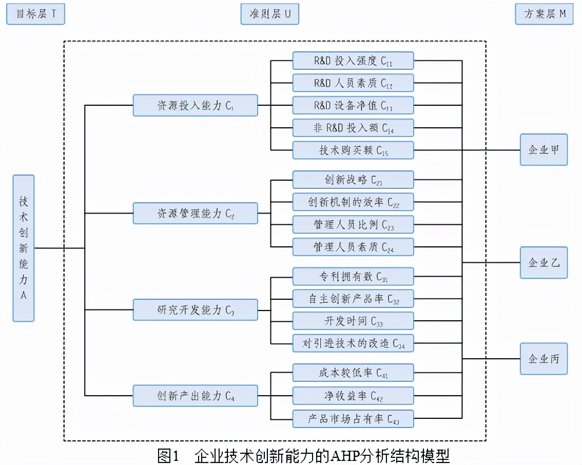 定性综合评价方法在创新评估中的应用——以层次分析法和模糊综合评价方法为例
