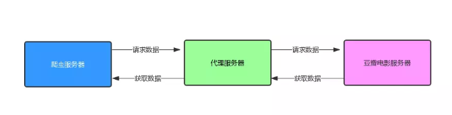 Java 爬虫服务器被屏蔽，不要慌，咱们换一台服务器
