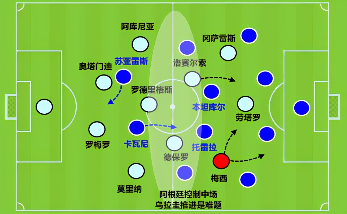 阿根廷与乌拉圭(复盘阿根廷1-0乌拉圭：对手0射正，防守这样好的阿根廷你见过吗？)