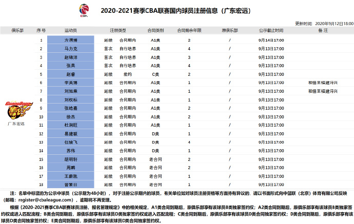 cba田泽皓是哪个对的(2020-2021赛季CBA联赛国内球员注册信息)