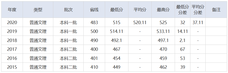 放榜了！刚刚，2021湖北省高考分数线重磅发布