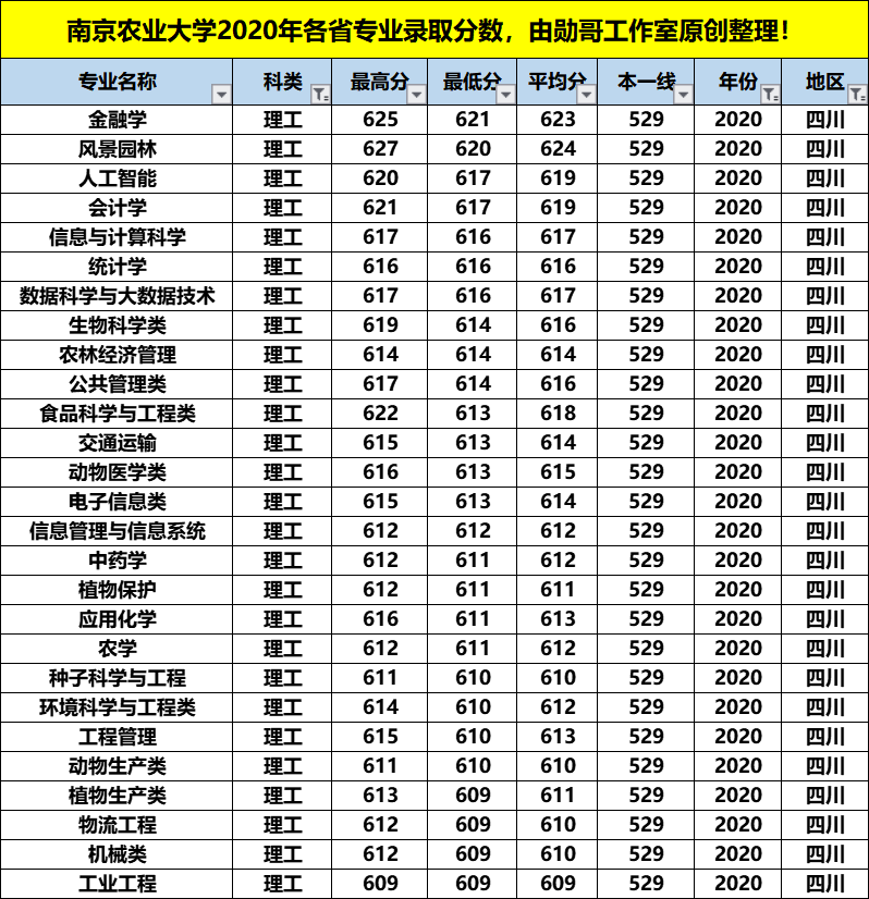 南京农业大学最牛的专业，在这4个省份录取分数竟是最低，收藏