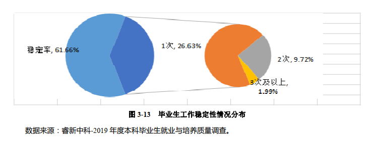 火了！湖北这所高校：8个专业就业率100%，363人赴双一流大学深造