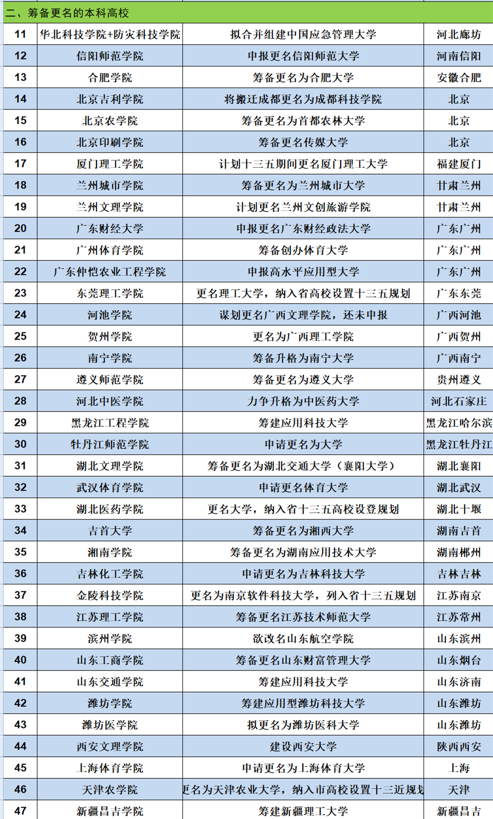 47所本科高校排队改名，山东广东各5所，热衷改名的真实原因