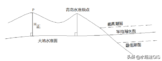 水经注“讲透”水准面与（似）大地水准面