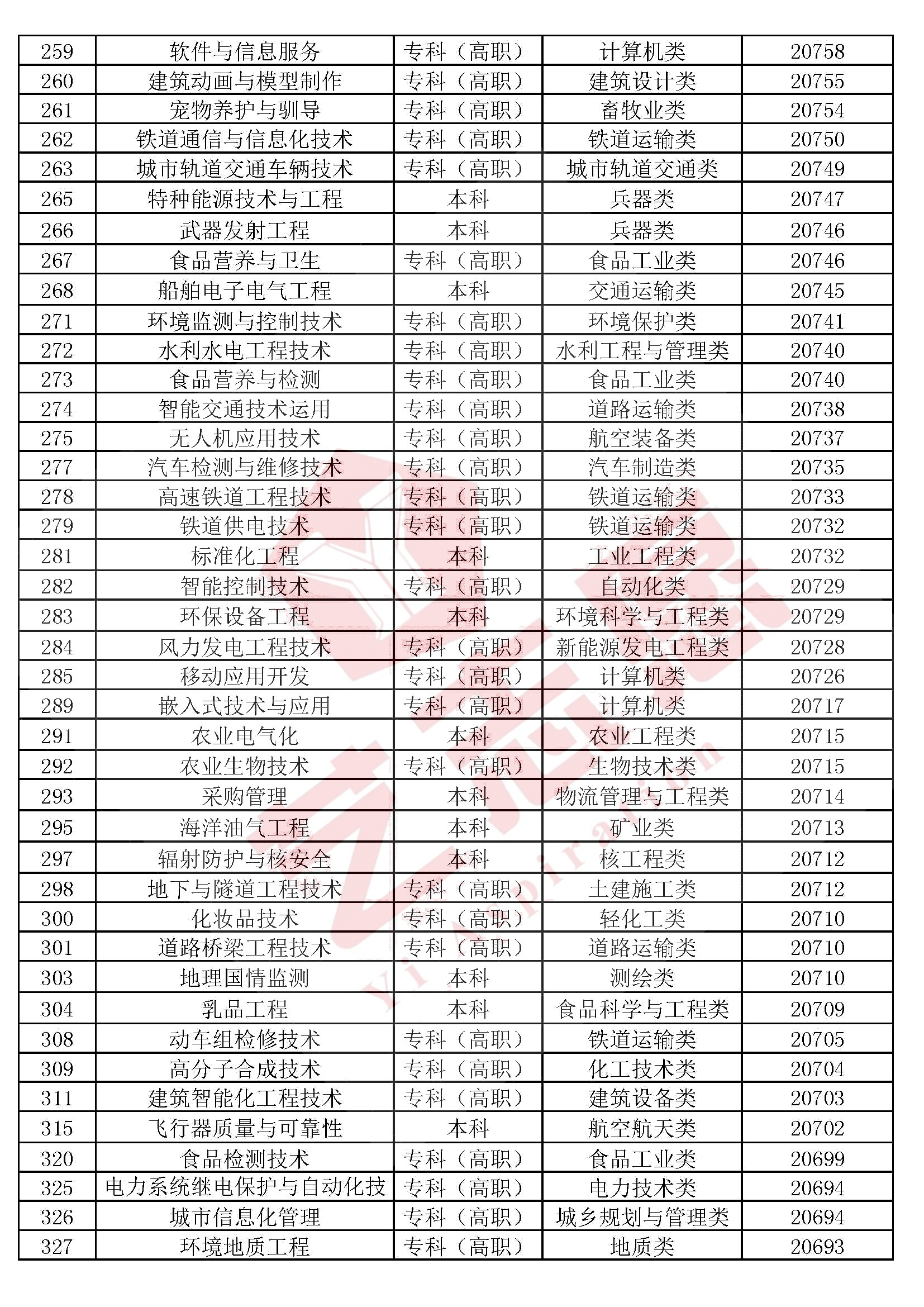 艺术学、医药学、管理学、工学、法学等10大学科门类专业排行榜