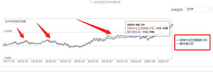 酒类大涨，招商中证白酒指数、鹏华酒分级，两支酒龙头基金了解下