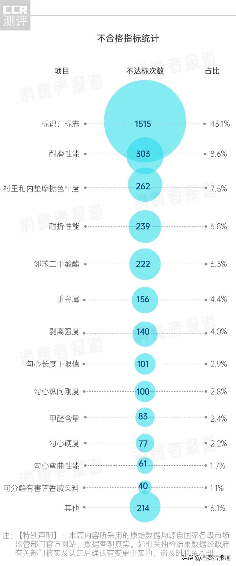 近3年2865批次鞋类不达标：ZARA、H&M质量垫底，李宁安踏质量不输耐克阿迪