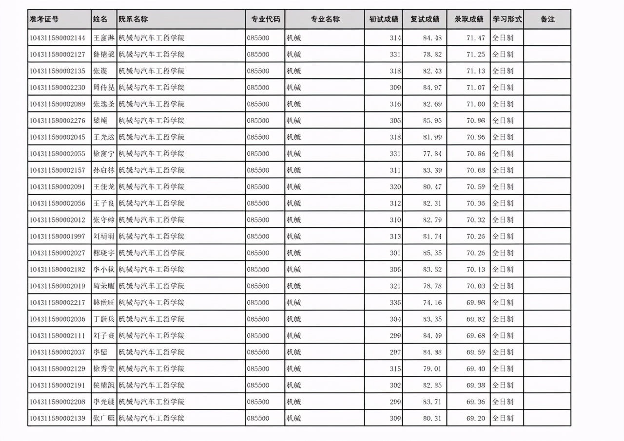 齐鲁工业大学2021年硕士研究生：一志愿+调剂考生拟录取名单公布