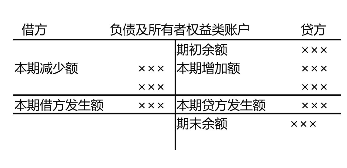 一起来学2020年初级会计实务——会计科目和借贷记账法