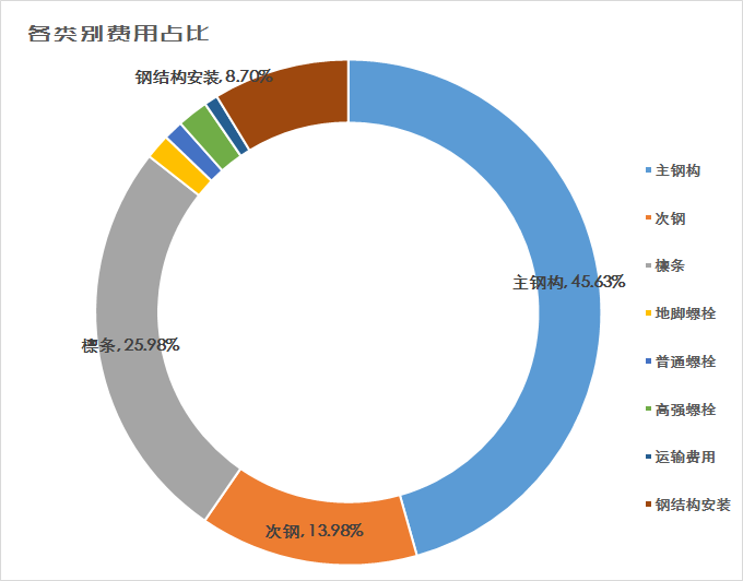 钢结构厂房造价应该怎么算？钢结构厂房要怎么选？