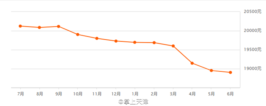 天津6月房价出炉！最高和平区62160 /㎡