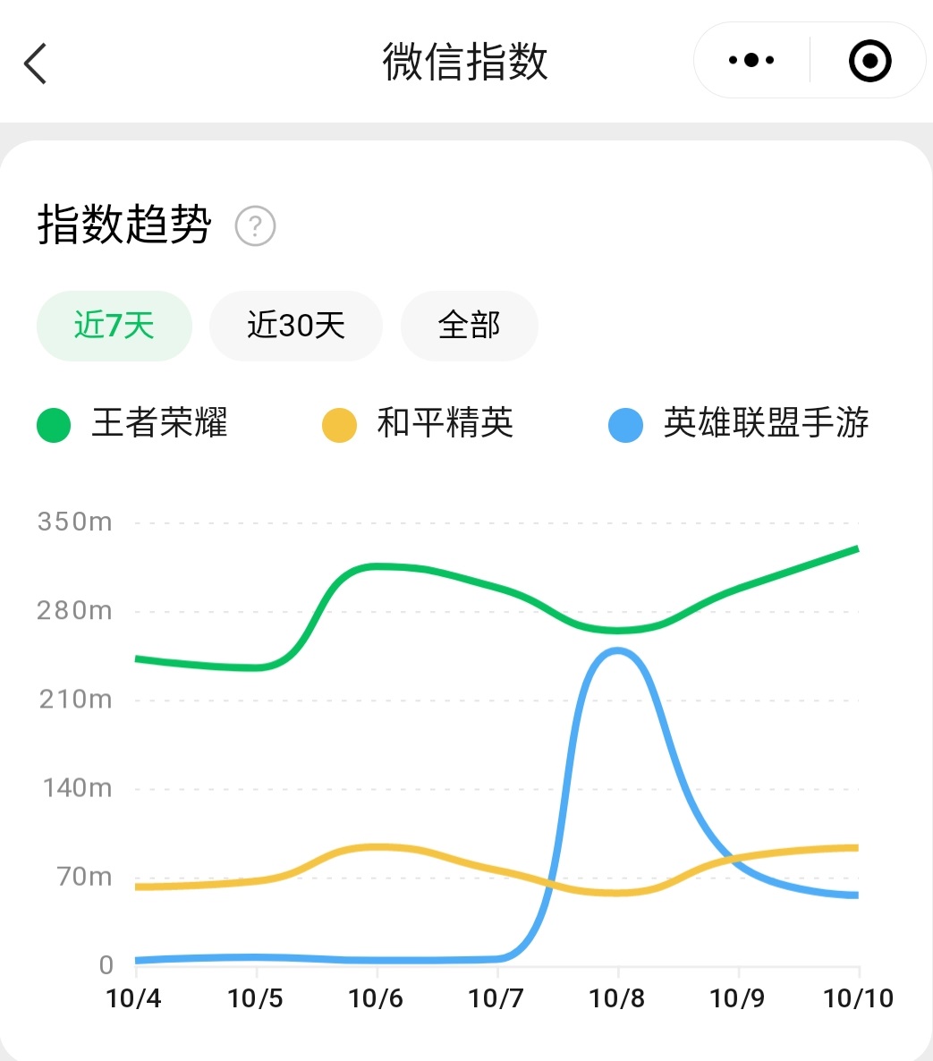 LOL手游首日爆火后，热度指数断崖式下跌，王者的数据很戏剧化