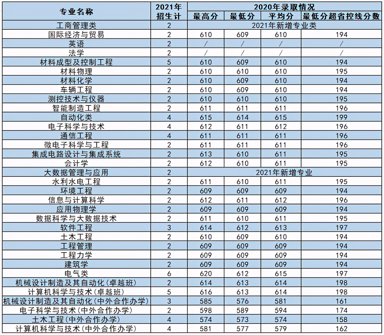 西安理工大学2021年各专业本科招生计划及去年录取分数线汇总