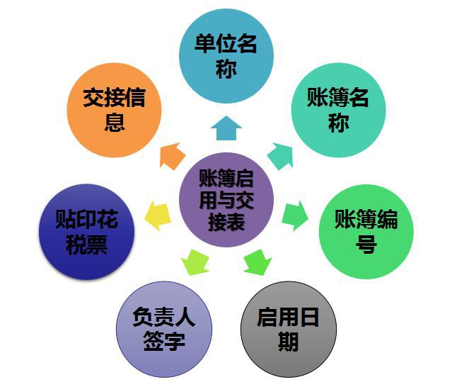 新手从入门到精通，第③期——出纳建账、对账、结账