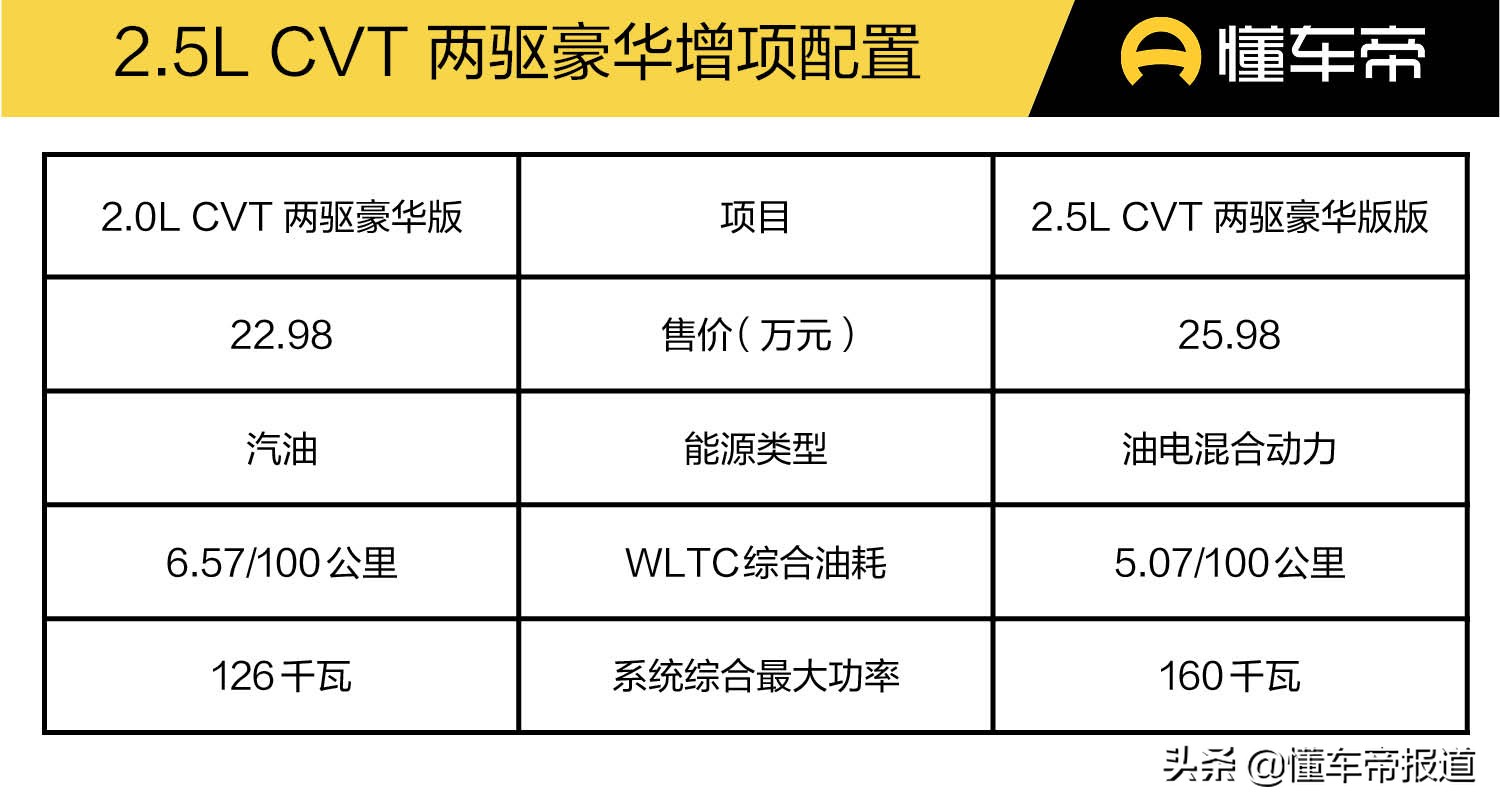 新车｜21.18-29.78万元，7款配置如何挑选？凌放HARRIER购车手册