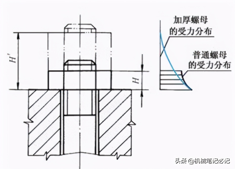 螺母越厚越安全吗？