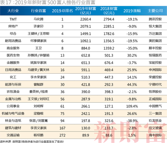 二马占据前二(2019新财富500富人榜:二马守擂前2 张一鸣首入前十)