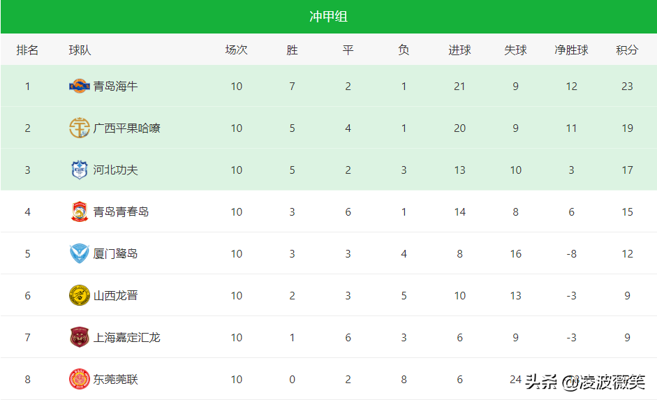 2021中乙聯賽每日賽果（中乙：廣西3-1降服河北功夫升次席，山西1-1青島青春島，附積分榜）
