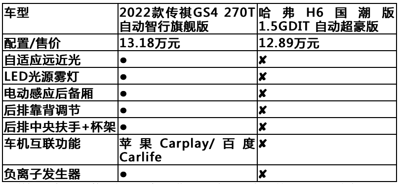 2022款傳祺GS4、哈弗H6國潮版，該如何PICK？