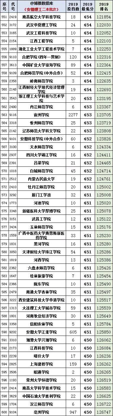 安徽2020年高考一分一段统计表（附2017-219位次表）