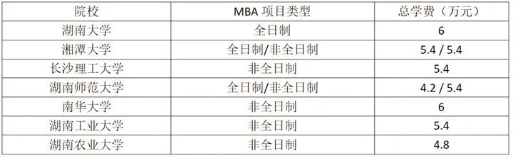不是所有MBA学费都很贵！9成开设MBA的院校学费并不是很贵