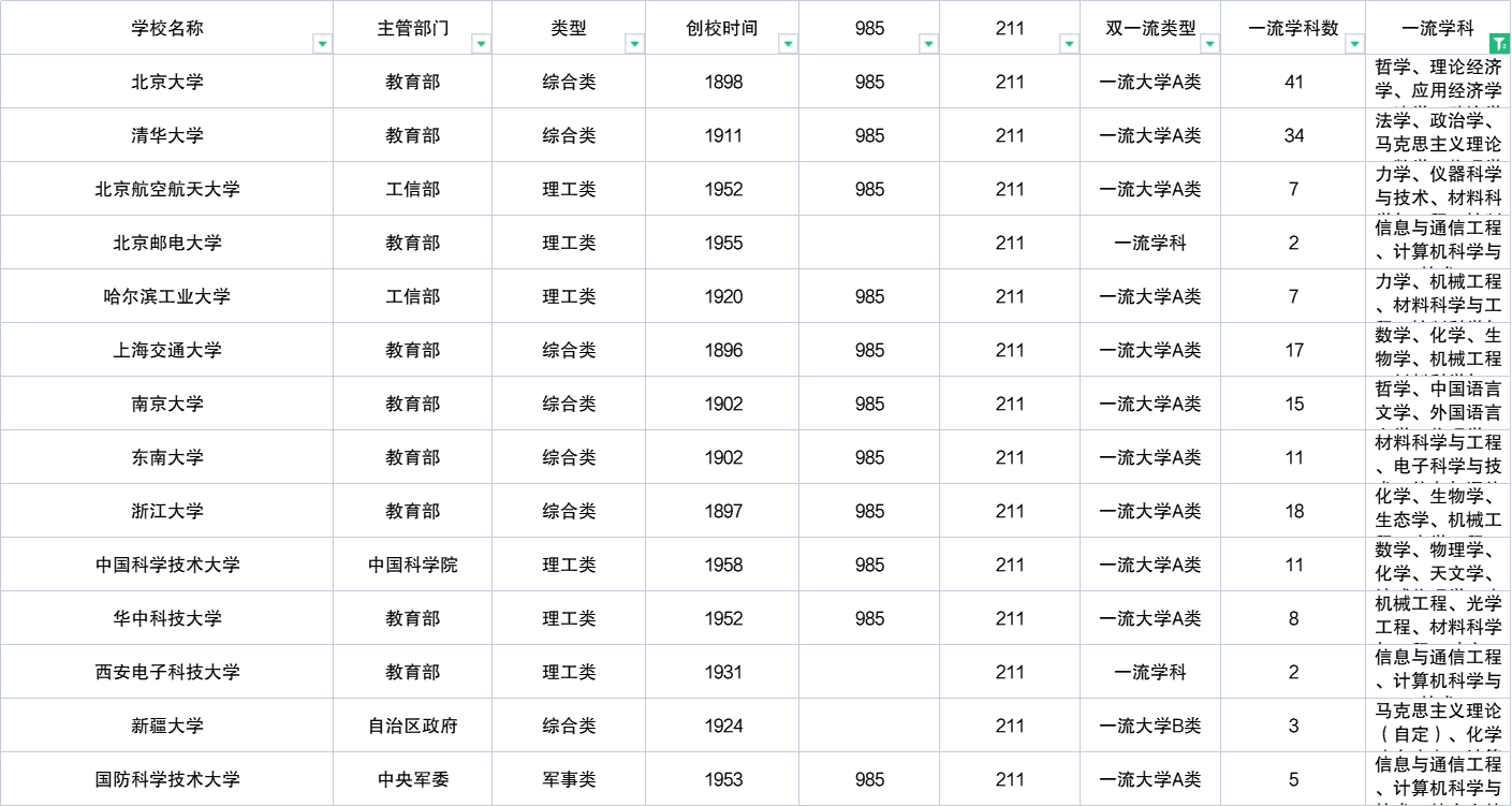 中国大学3000所，本科专业800个，高考志愿填报时，你将如何选择