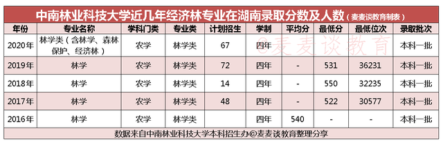 新专业｜林学类中的经济林专业开设院校有哪些？省内分数线是多少
