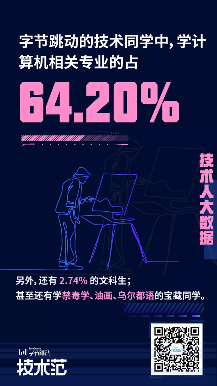 禁毒学、油画、乌尔都会 字节跳动程序员的专业有多奇特