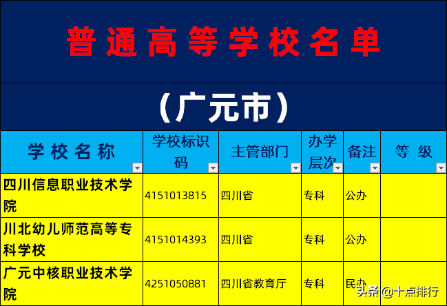 广元有哪些大学（2019年广元市大学名单一览）