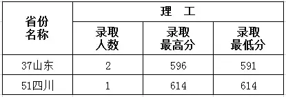 2019志愿填报指南！山东大学2018年录取分数线供参考