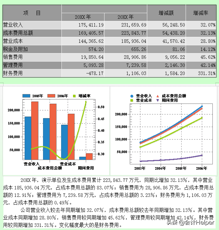 完整版企业2021年终财务分析报告，无密码可编辑修改，可套用