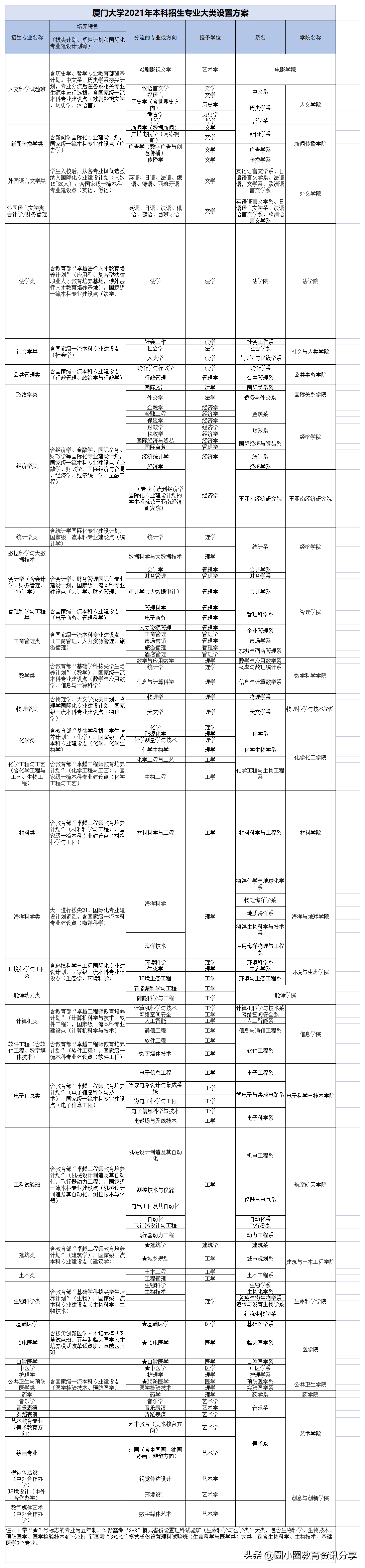 厦门大学有哪些专业（2021年高考）